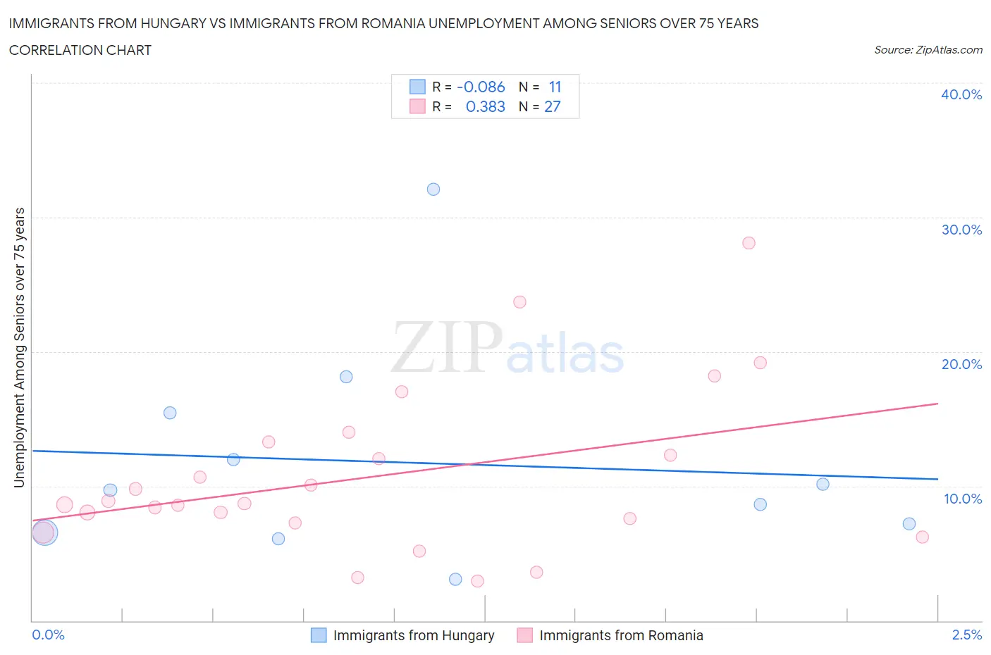 Immigrants from Hungary vs Immigrants from Romania Unemployment Among Seniors over 75 years