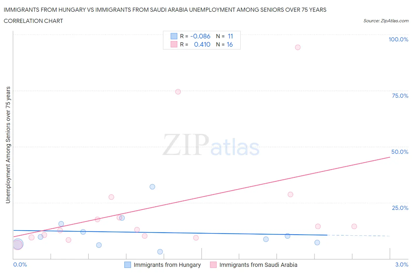 Immigrants from Hungary vs Immigrants from Saudi Arabia Unemployment Among Seniors over 75 years