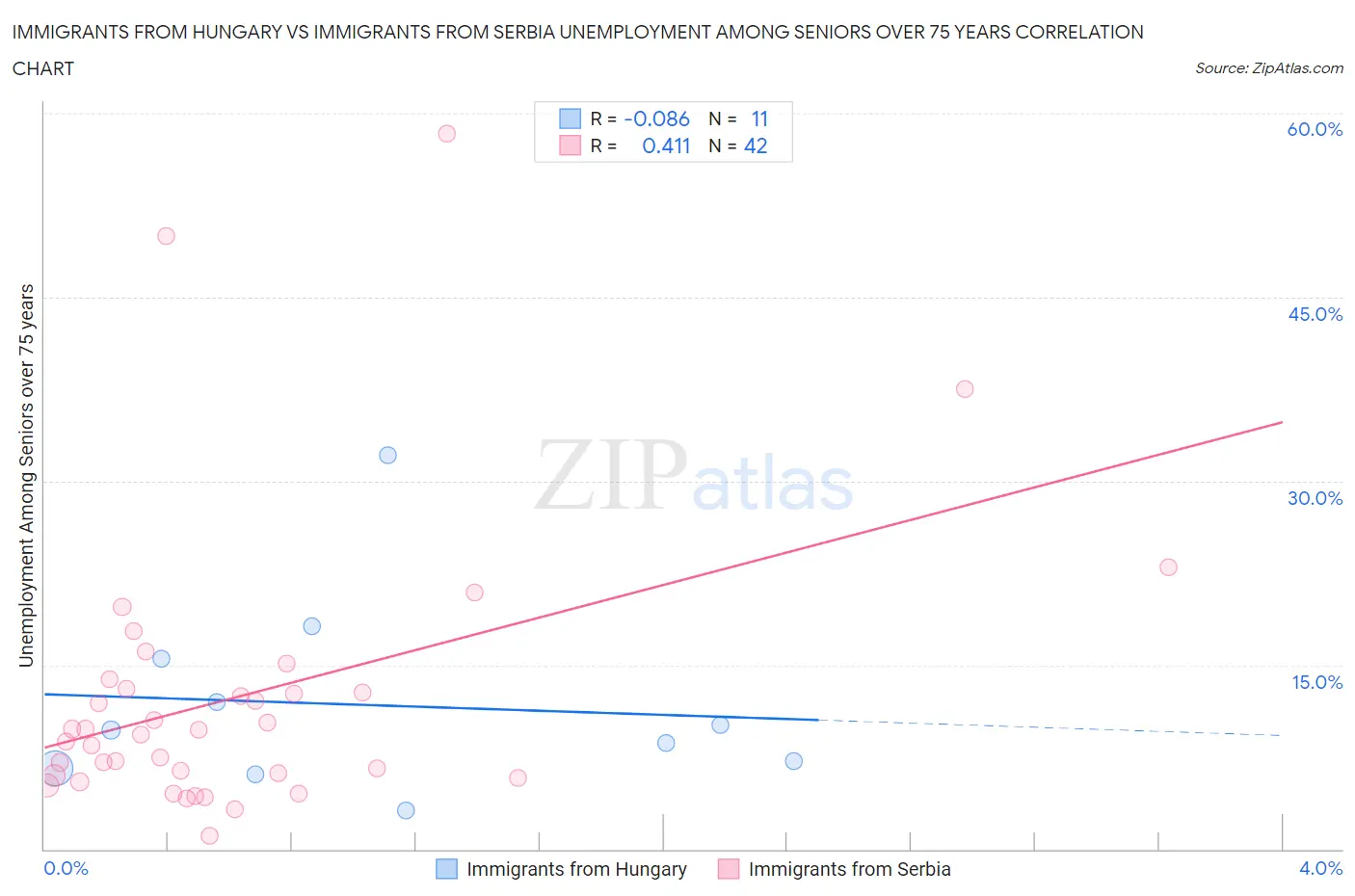 Immigrants from Hungary vs Immigrants from Serbia Unemployment Among Seniors over 75 years