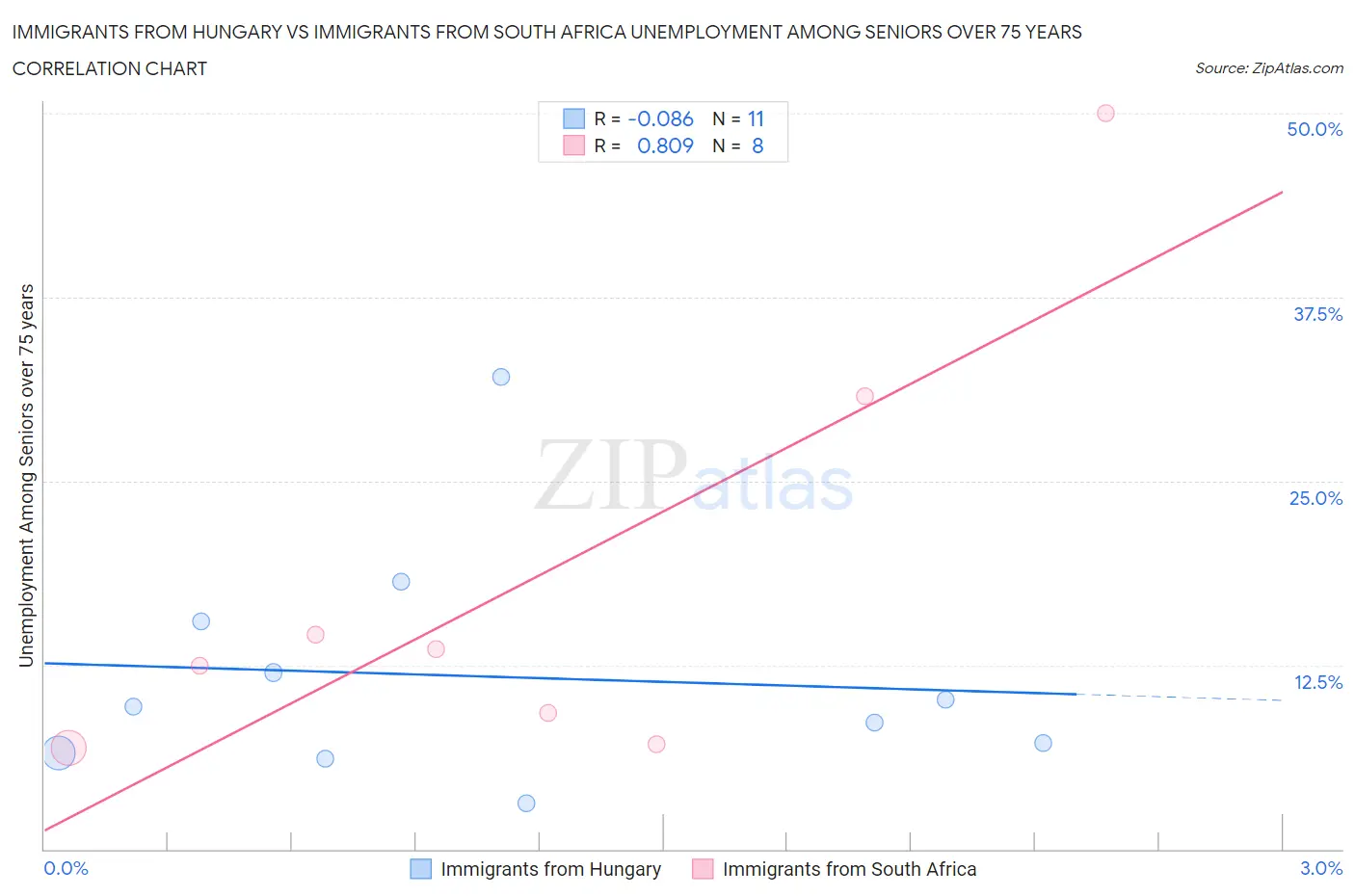 Immigrants from Hungary vs Immigrants from South Africa Unemployment Among Seniors over 75 years