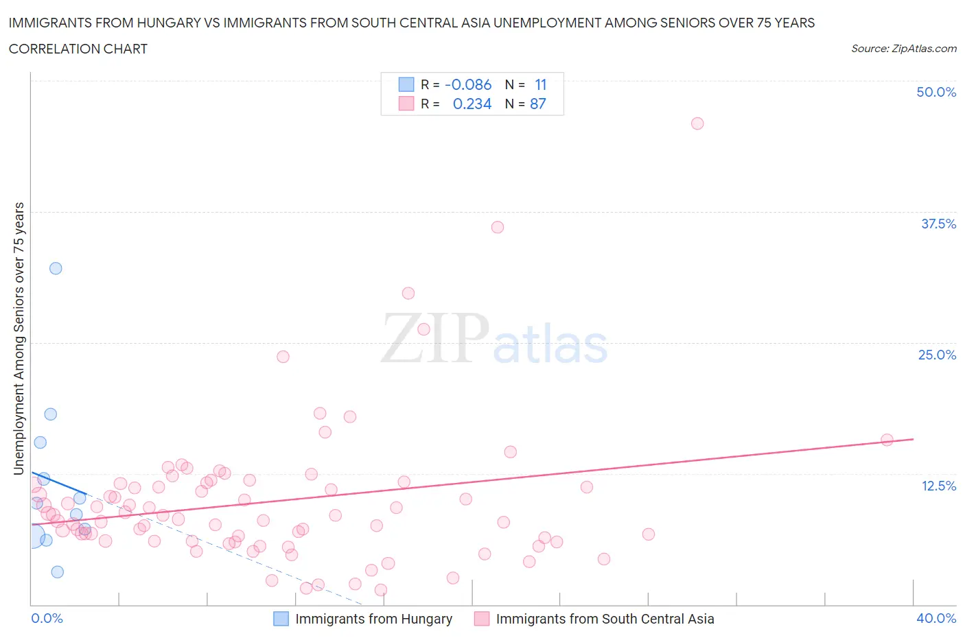 Immigrants from Hungary vs Immigrants from South Central Asia Unemployment Among Seniors over 75 years