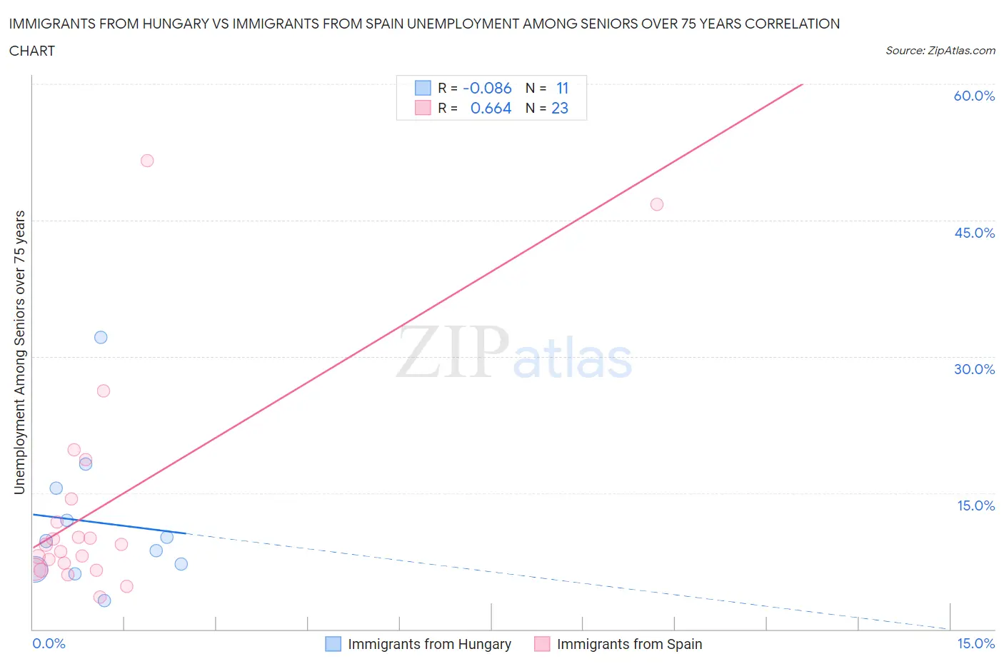 Immigrants from Hungary vs Immigrants from Spain Unemployment Among Seniors over 75 years