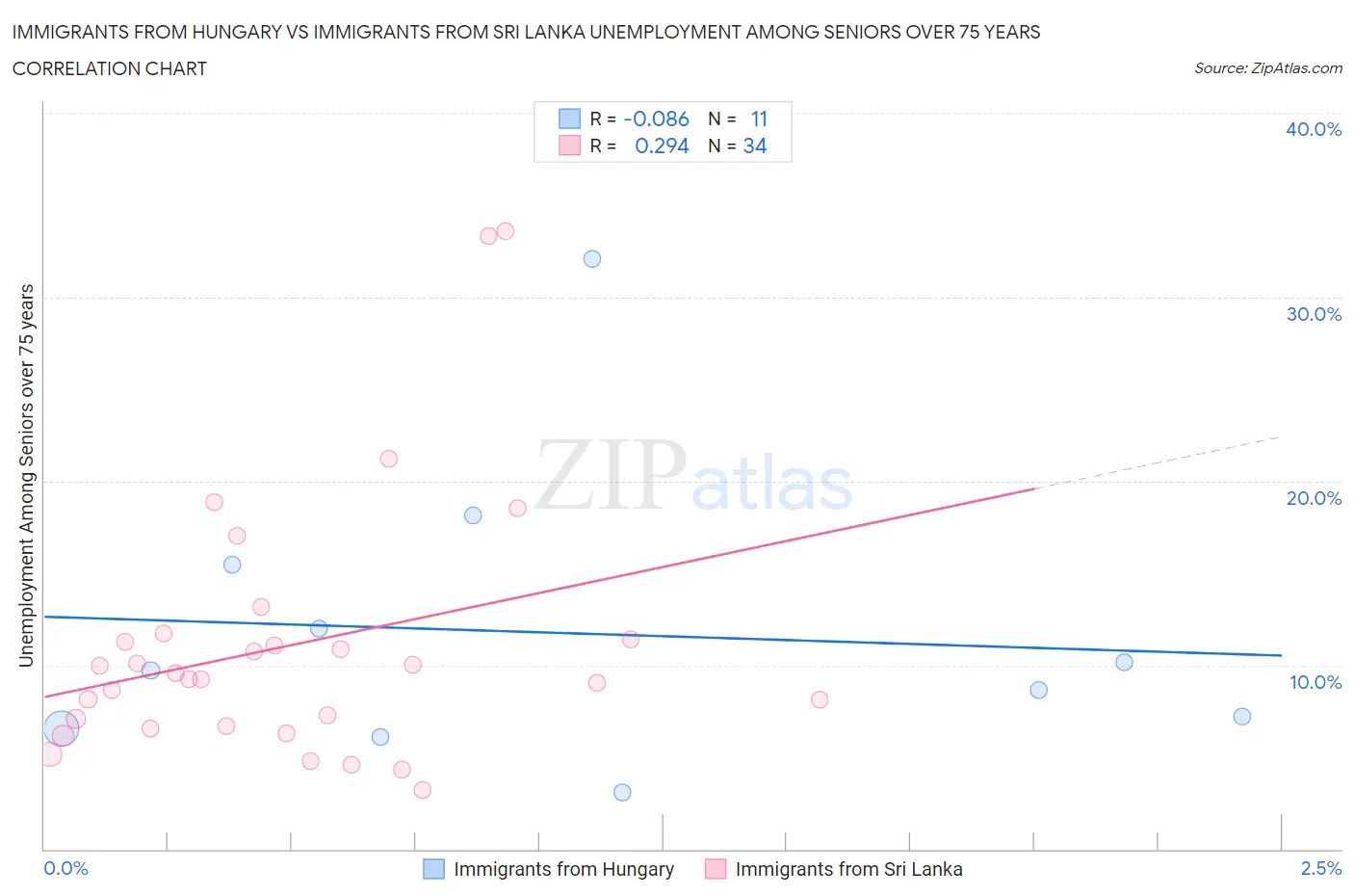 Immigrants from Hungary vs Immigrants from Sri Lanka Unemployment Among Seniors over 75 years