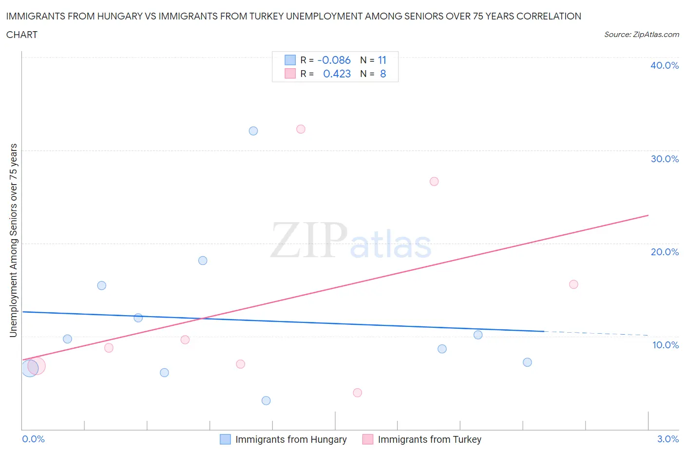 Immigrants from Hungary vs Immigrants from Turkey Unemployment Among Seniors over 75 years