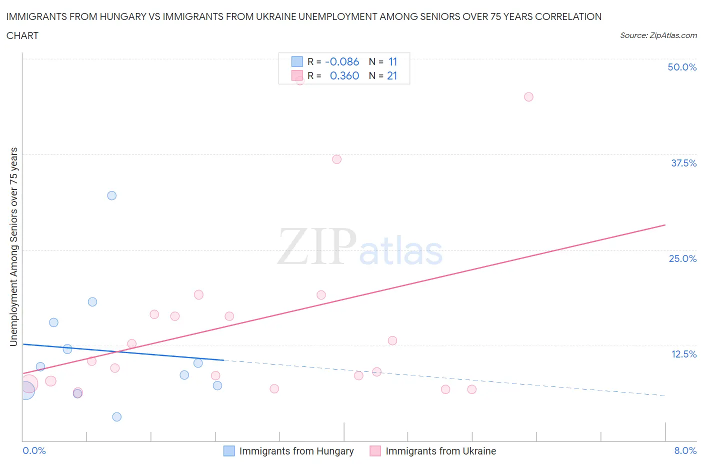 Immigrants from Hungary vs Immigrants from Ukraine Unemployment Among Seniors over 75 years