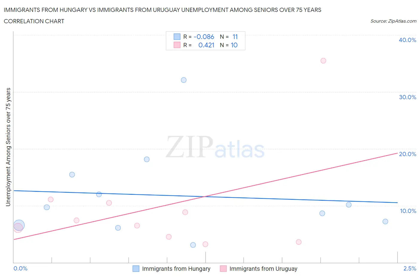 Immigrants from Hungary vs Immigrants from Uruguay Unemployment Among Seniors over 75 years