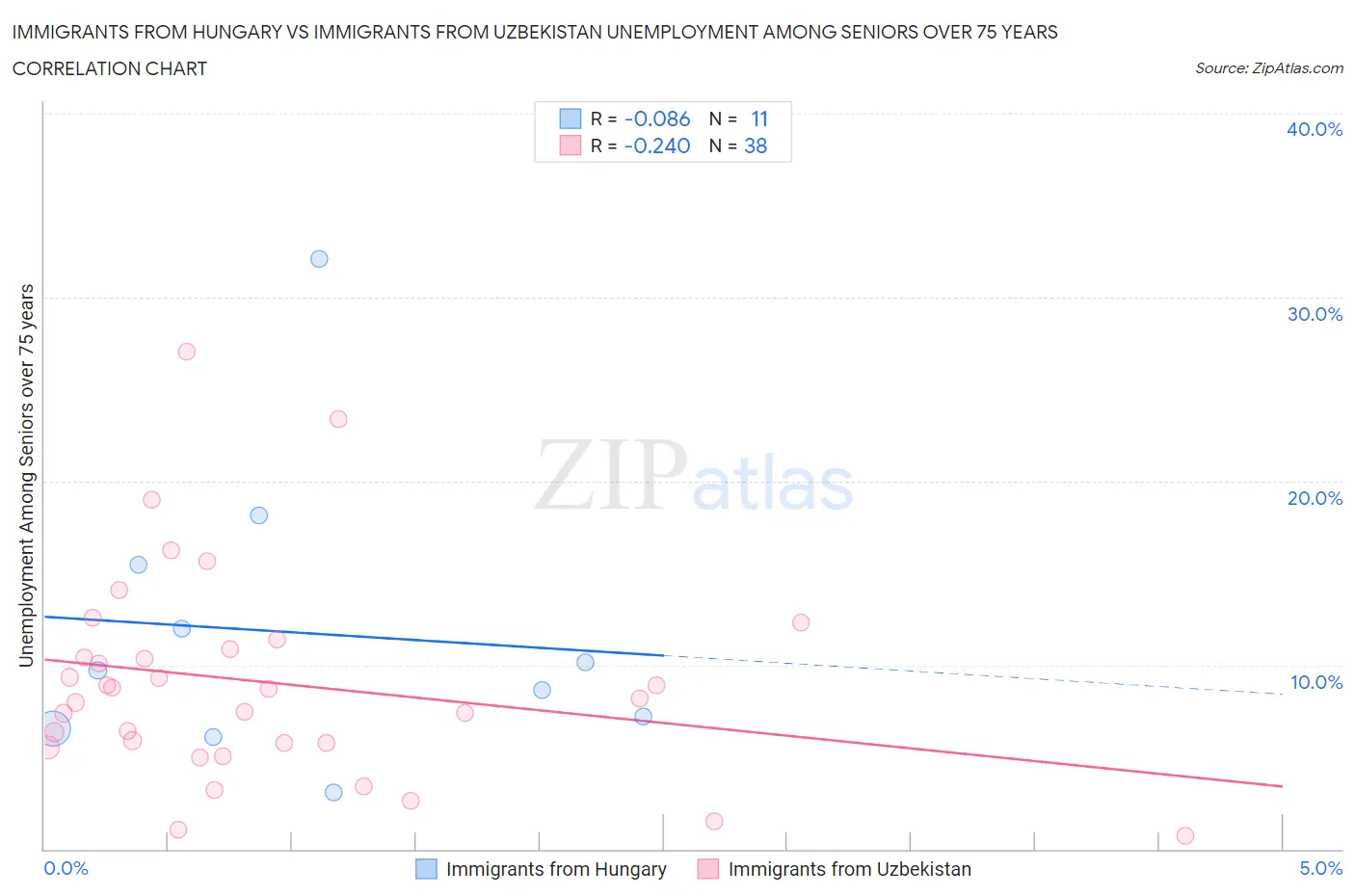 Immigrants from Hungary vs Immigrants from Uzbekistan Unemployment Among Seniors over 75 years