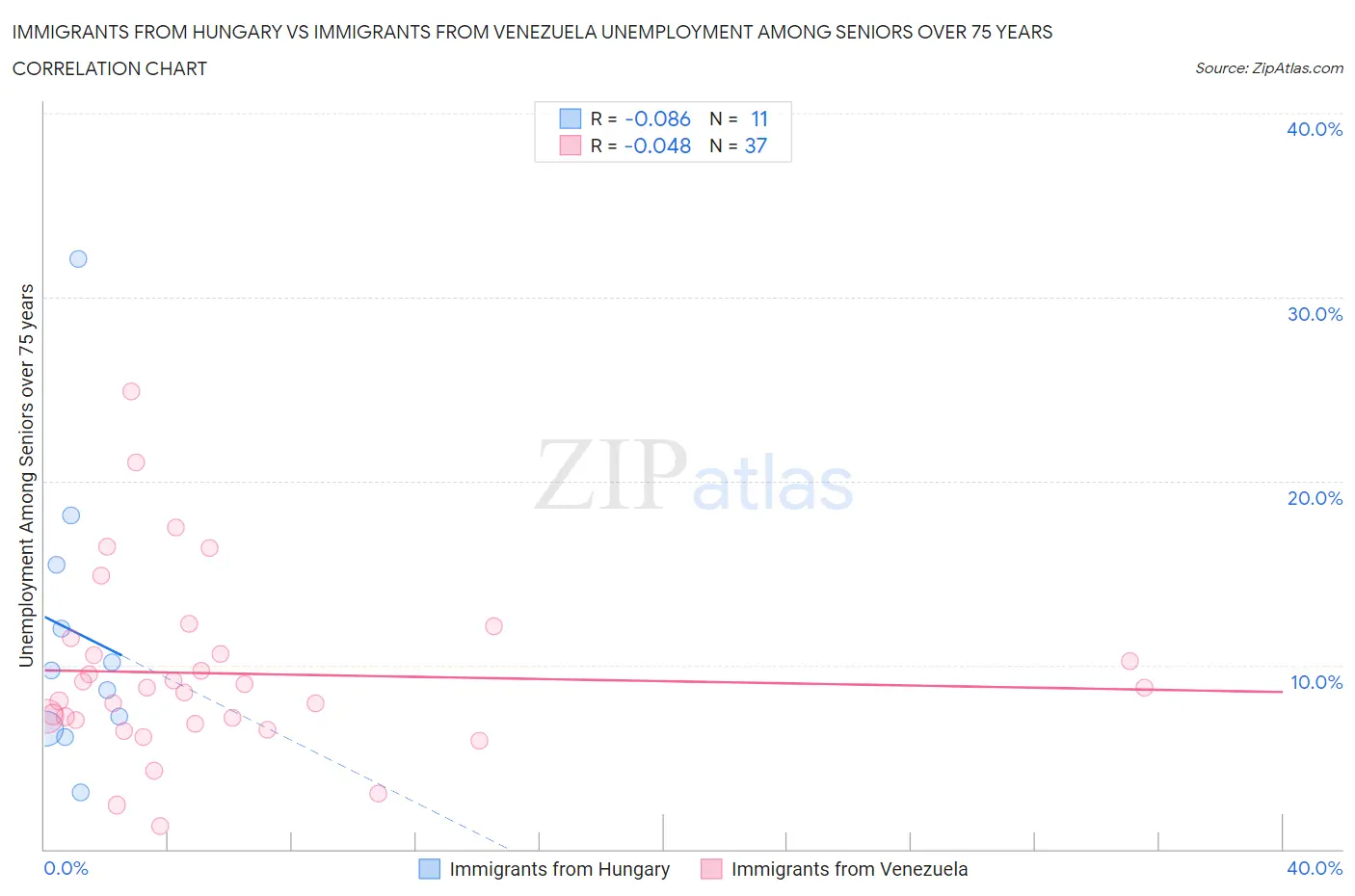 Immigrants from Hungary vs Immigrants from Venezuela Unemployment Among Seniors over 75 years