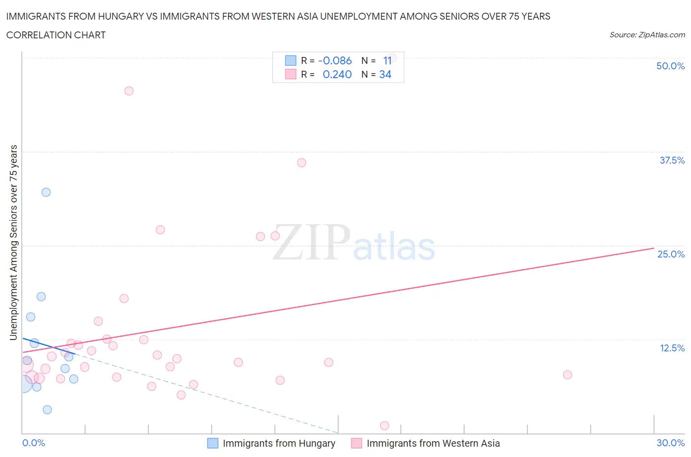 Immigrants from Hungary vs Immigrants from Western Asia Unemployment Among Seniors over 75 years