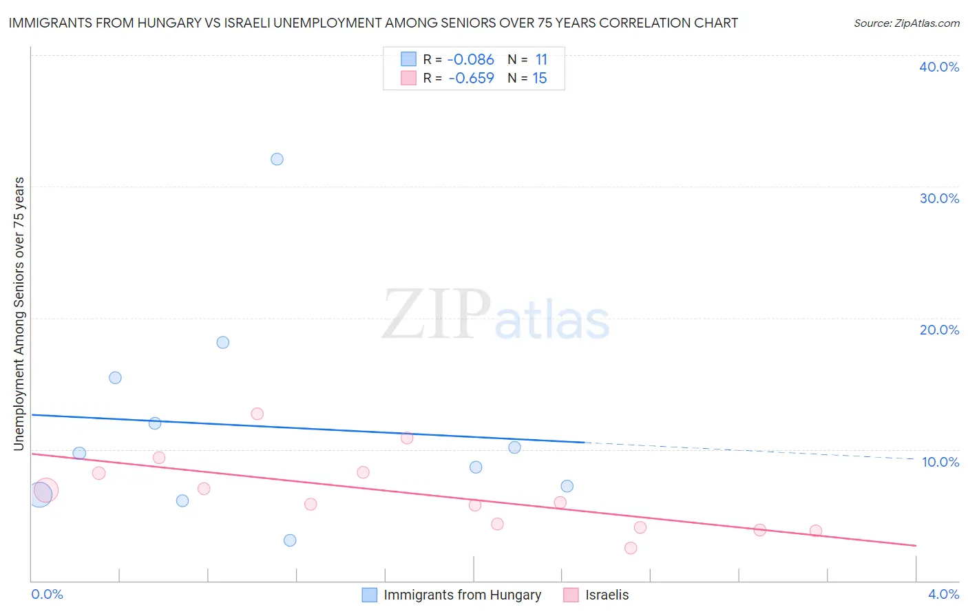 Immigrants from Hungary vs Israeli Unemployment Among Seniors over 75 years