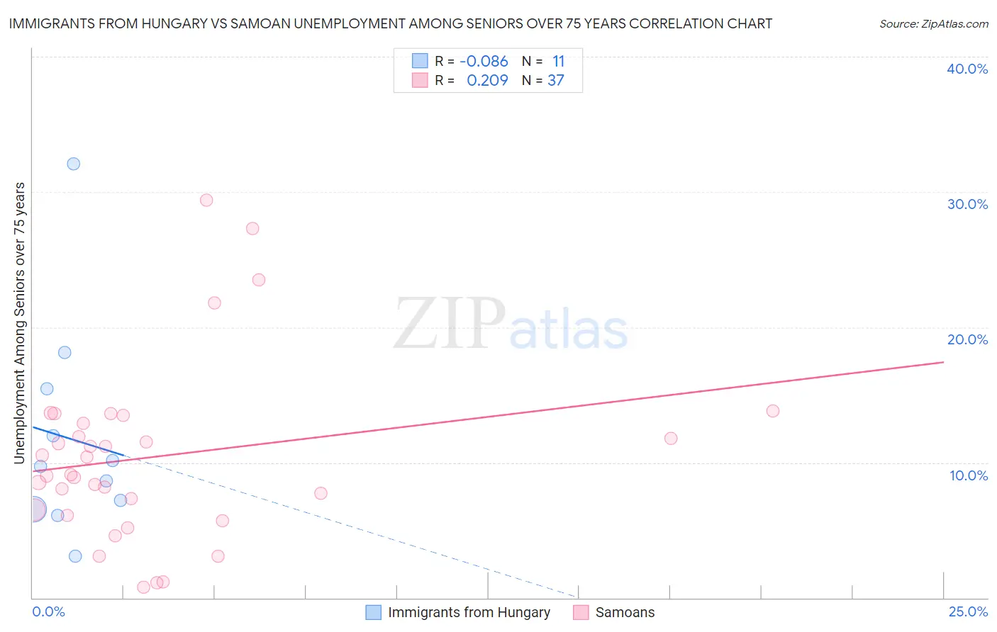 Immigrants from Hungary vs Samoan Unemployment Among Seniors over 75 years