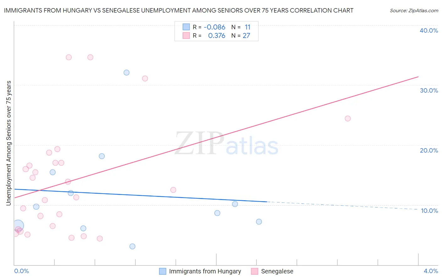 Immigrants from Hungary vs Senegalese Unemployment Among Seniors over 75 years