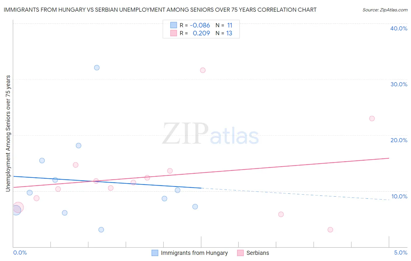 Immigrants from Hungary vs Serbian Unemployment Among Seniors over 75 years