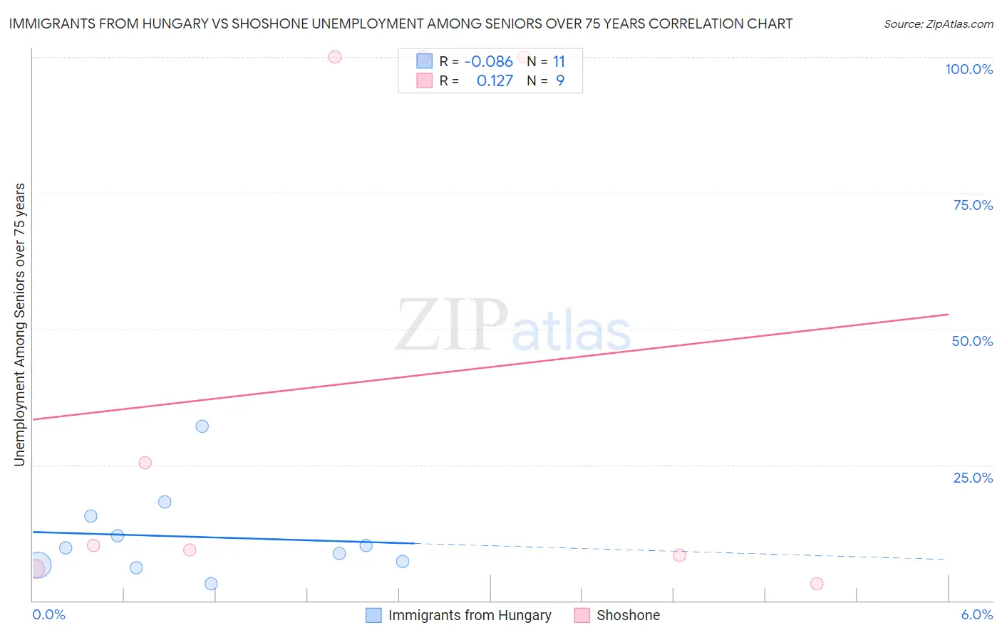 Immigrants from Hungary vs Shoshone Unemployment Among Seniors over 75 years