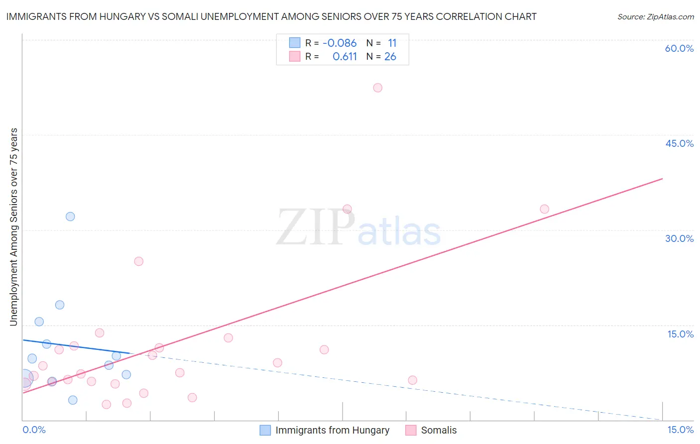 Immigrants from Hungary vs Somali Unemployment Among Seniors over 75 years