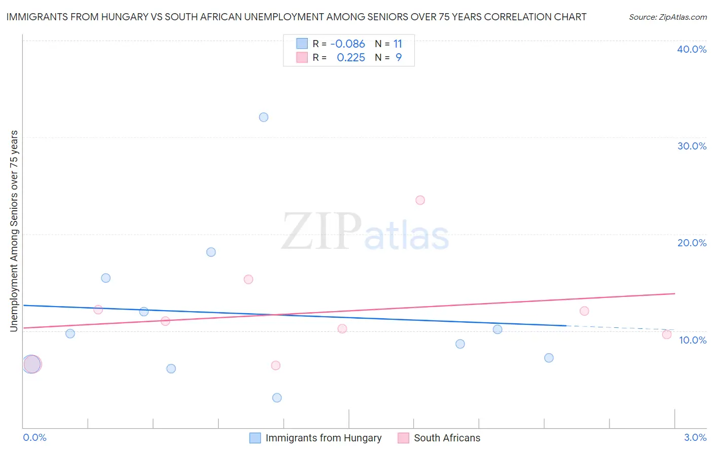 Immigrants from Hungary vs South African Unemployment Among Seniors over 75 years
