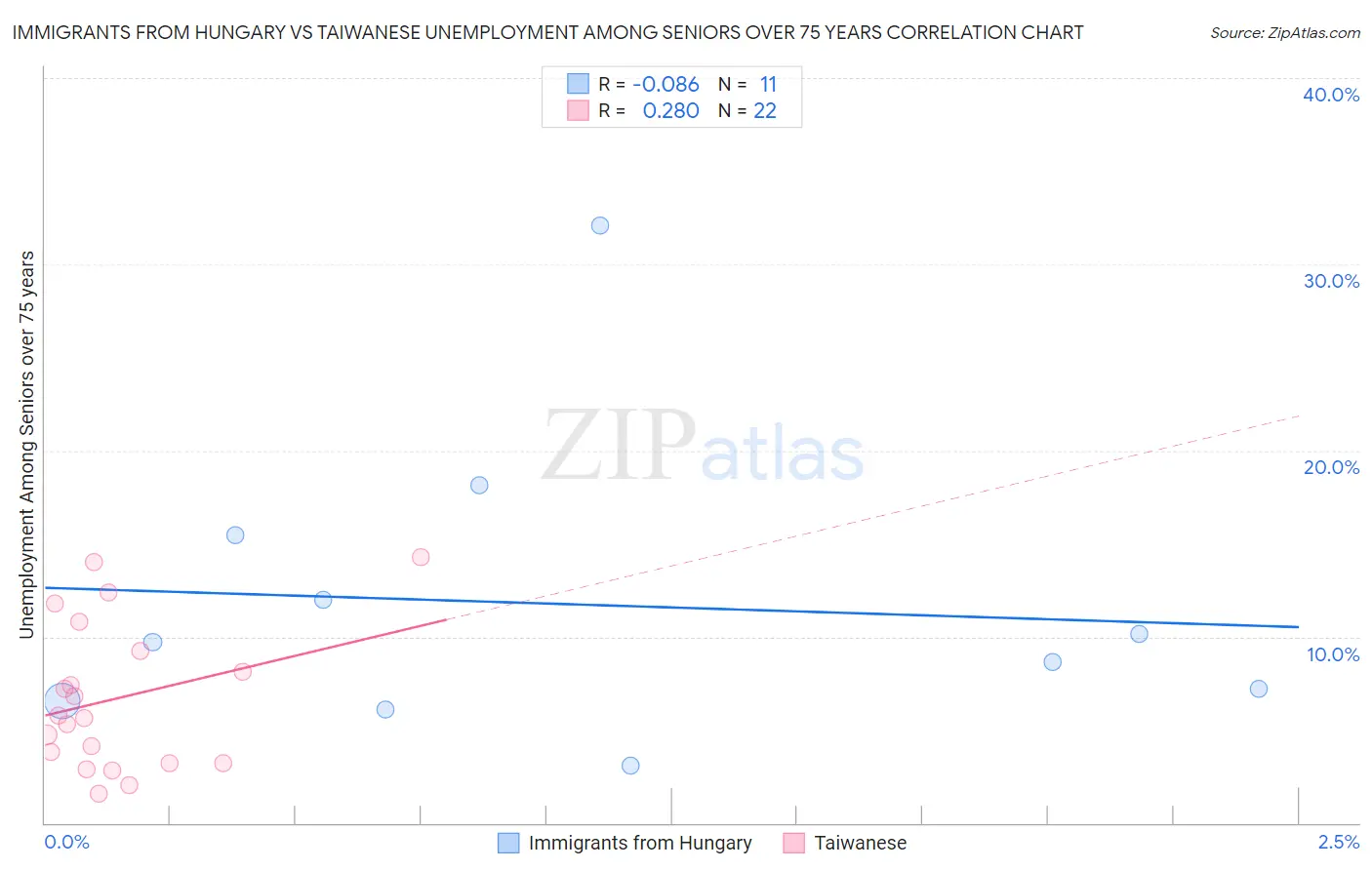 Immigrants from Hungary vs Taiwanese Unemployment Among Seniors over 75 years