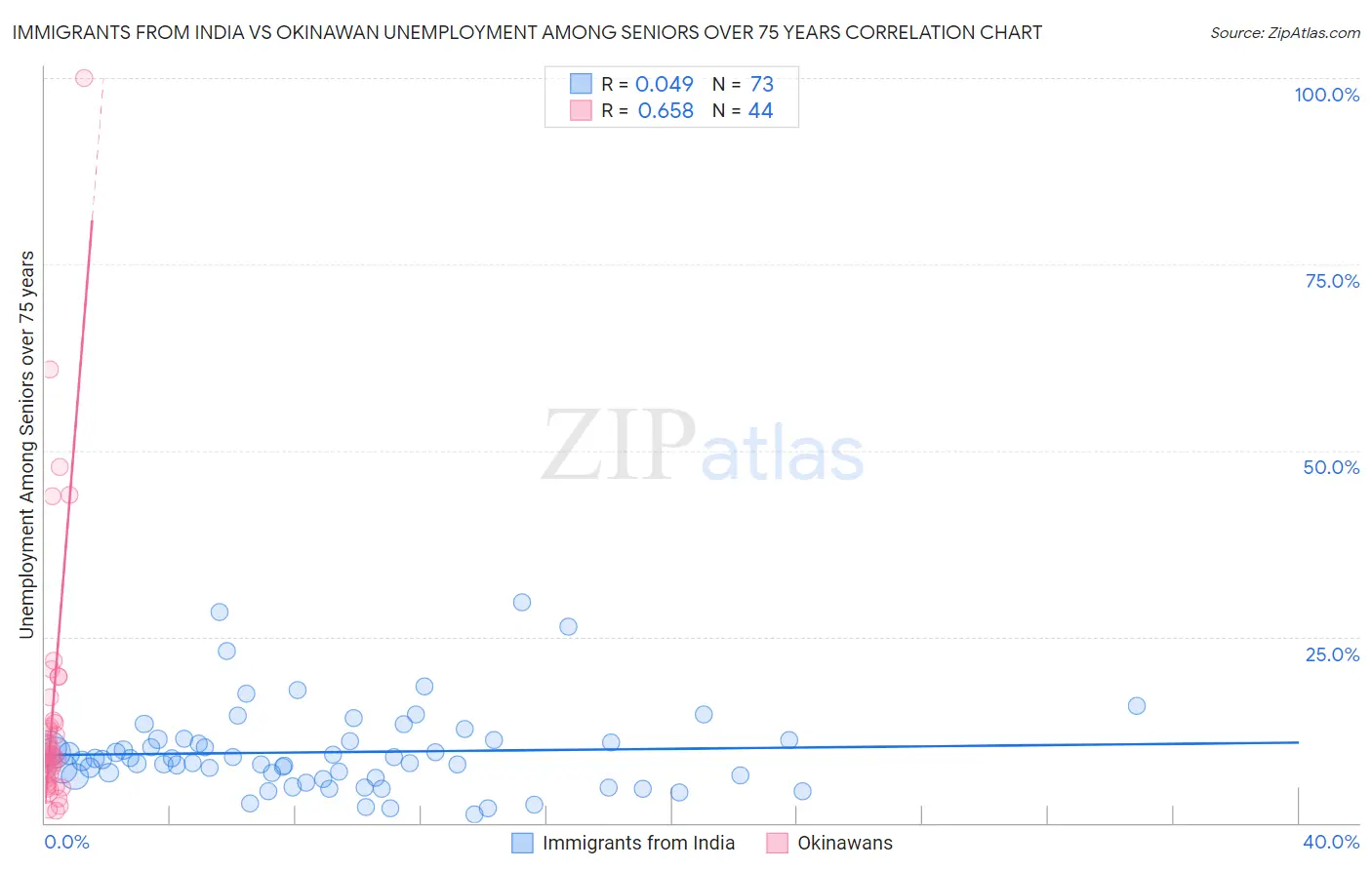 Immigrants from India vs Okinawan Unemployment Among Seniors over 75 years