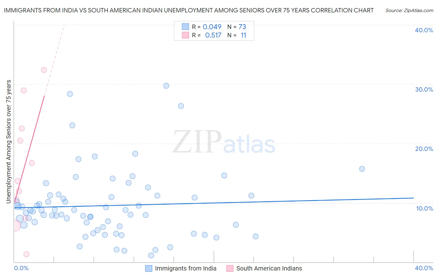 Immigrants from India vs South American Indian Unemployment Among Seniors over 75 years