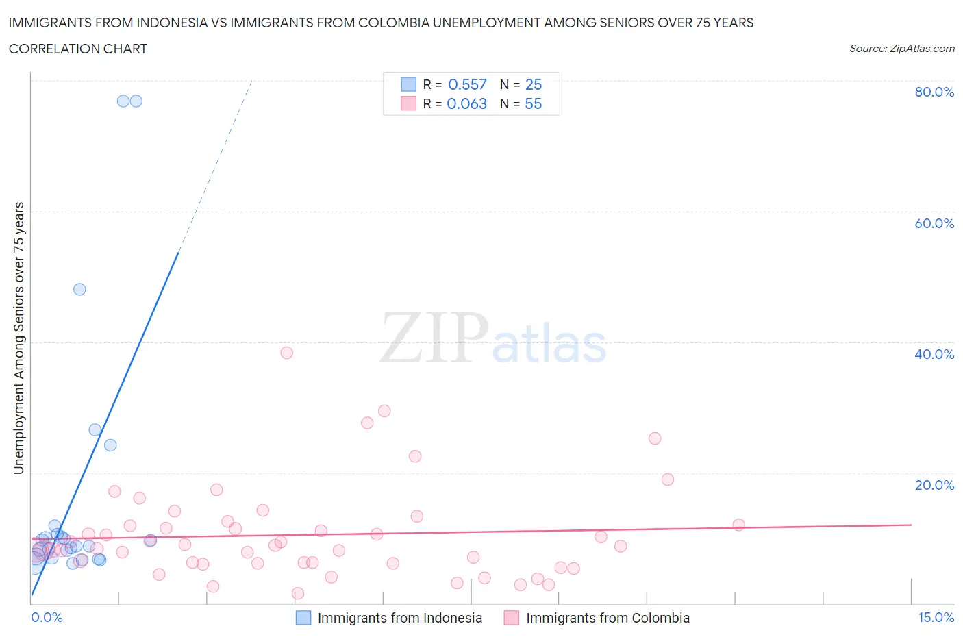 Immigrants from Indonesia vs Immigrants from Colombia Unemployment Among Seniors over 75 years