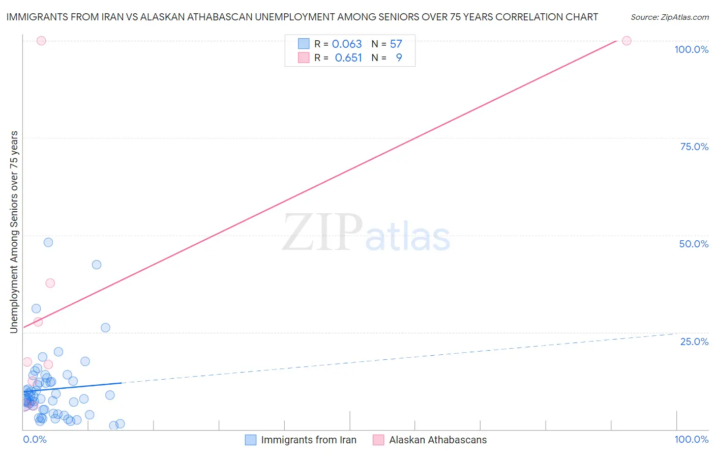 Immigrants from Iran vs Alaskan Athabascan Unemployment Among Seniors over 75 years