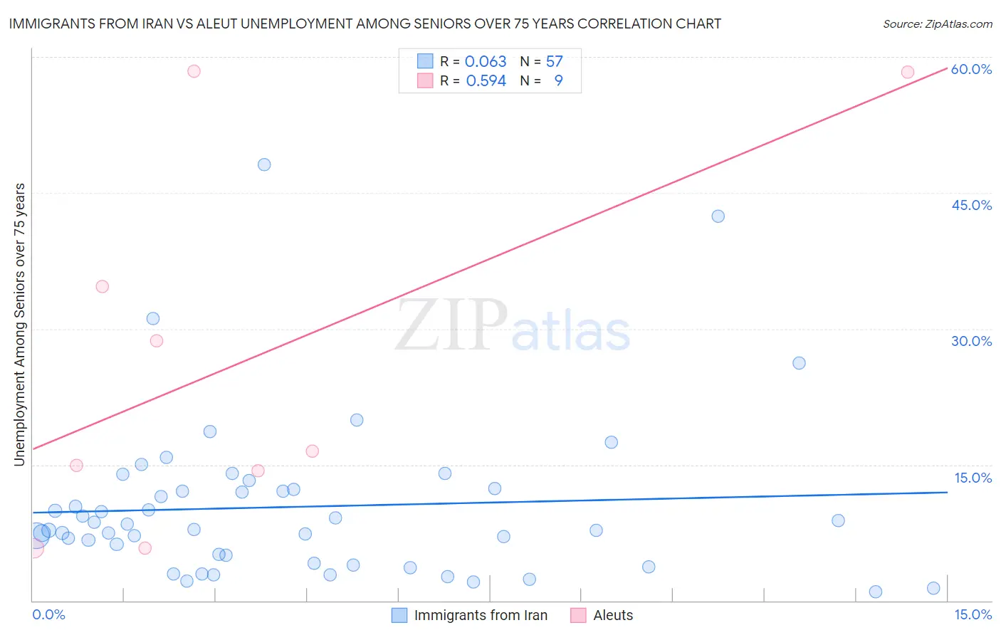 Immigrants from Iran vs Aleut Unemployment Among Seniors over 75 years