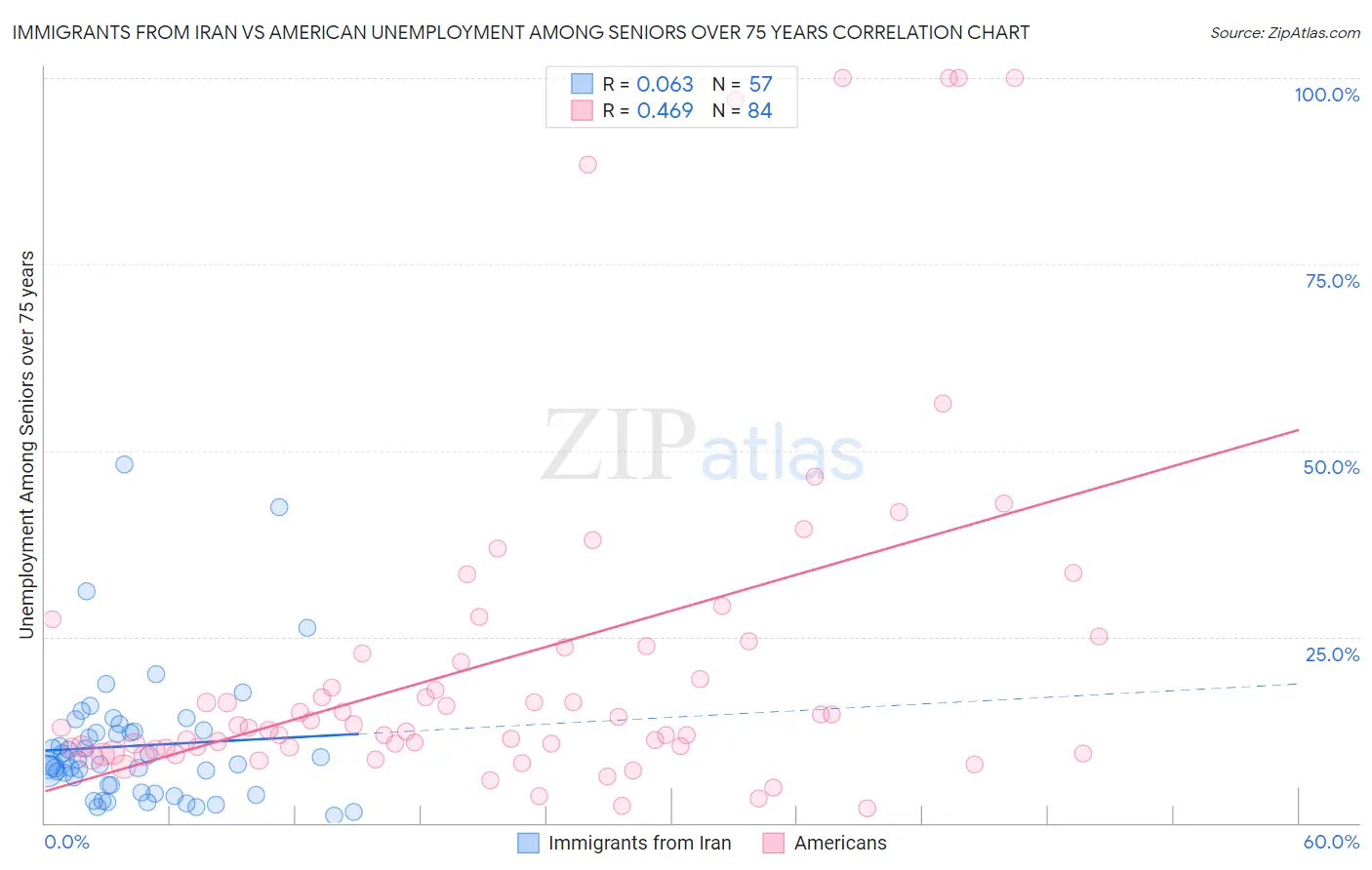 Immigrants from Iran vs American Unemployment Among Seniors over 75 years