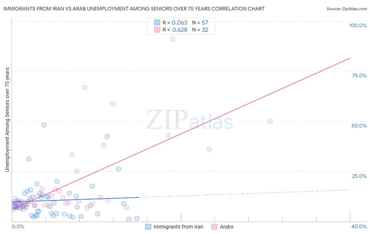 Immigrants from Iran vs Arab Unemployment Among Seniors over 75 years