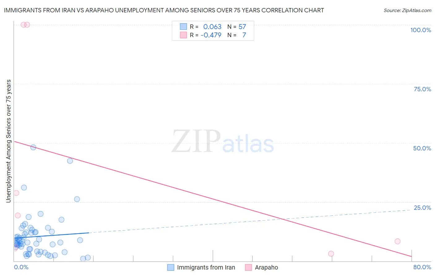 Immigrants from Iran vs Arapaho Unemployment Among Seniors over 75 years