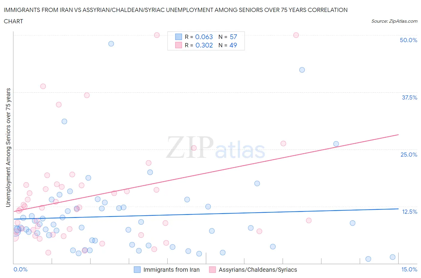 Immigrants from Iran vs Assyrian/Chaldean/Syriac Unemployment Among Seniors over 75 years