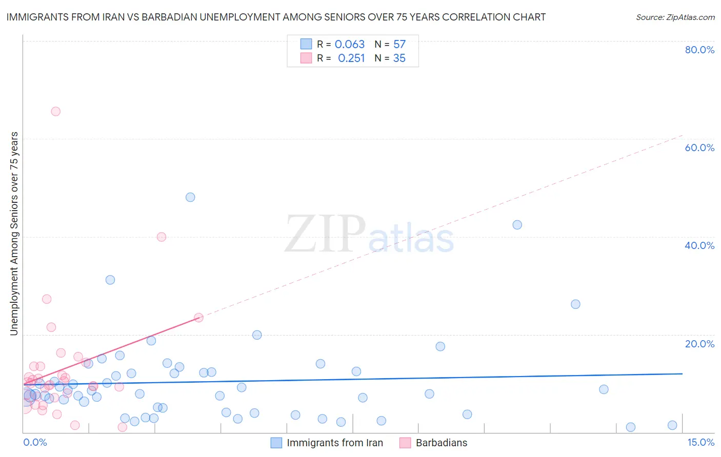 Immigrants from Iran vs Barbadian Unemployment Among Seniors over 75 years