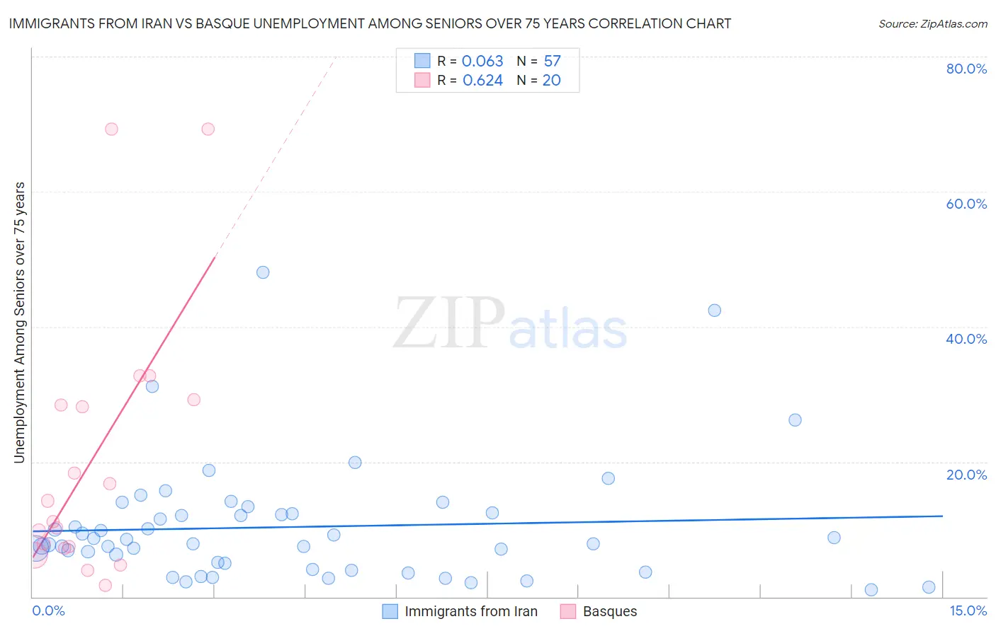 Immigrants from Iran vs Basque Unemployment Among Seniors over 75 years