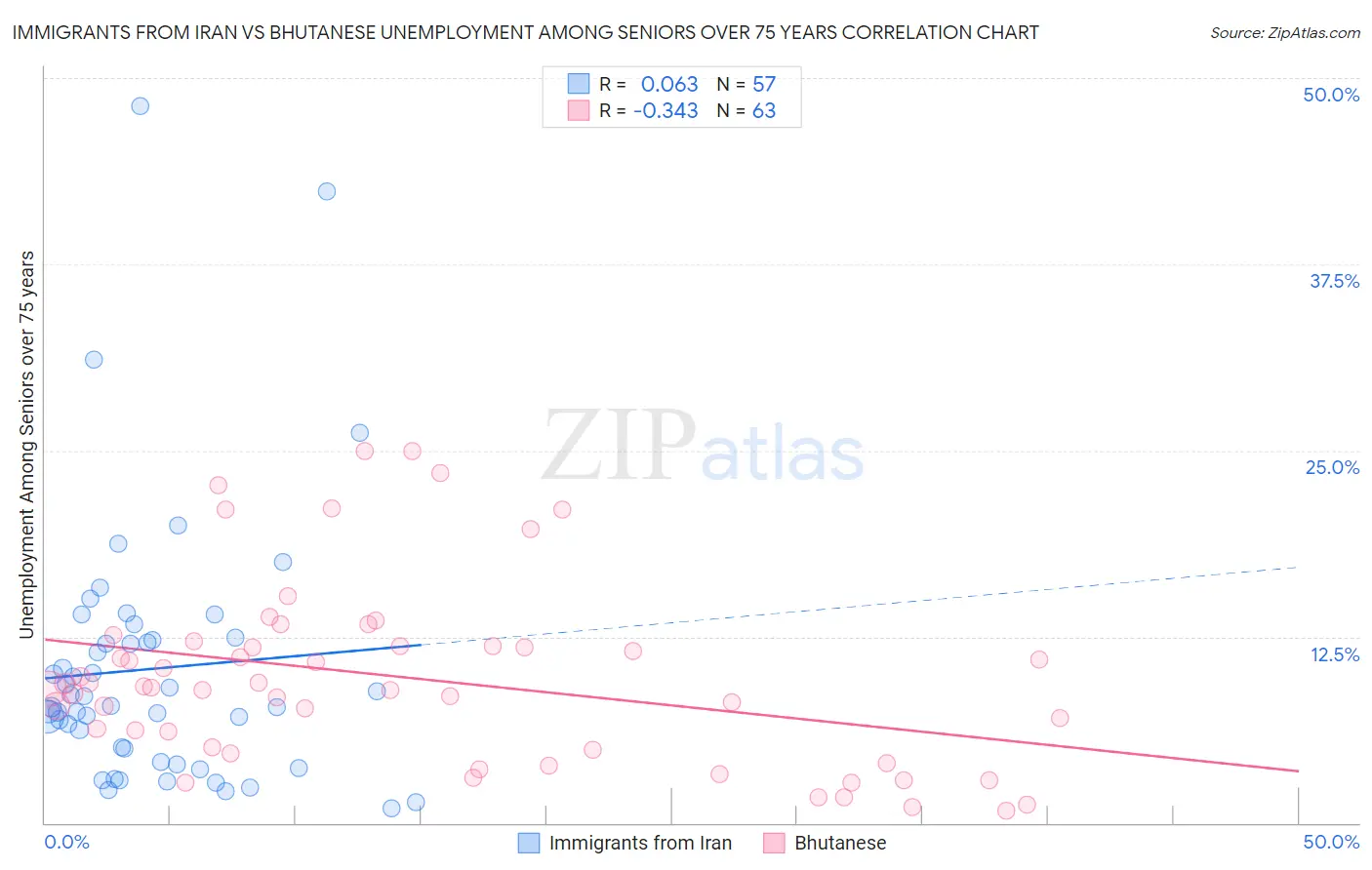 Immigrants from Iran vs Bhutanese Unemployment Among Seniors over 75 years