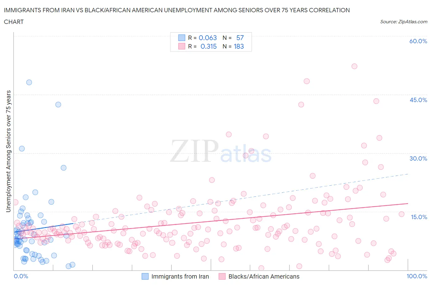 Immigrants from Iran vs Black/African American Unemployment Among Seniors over 75 years