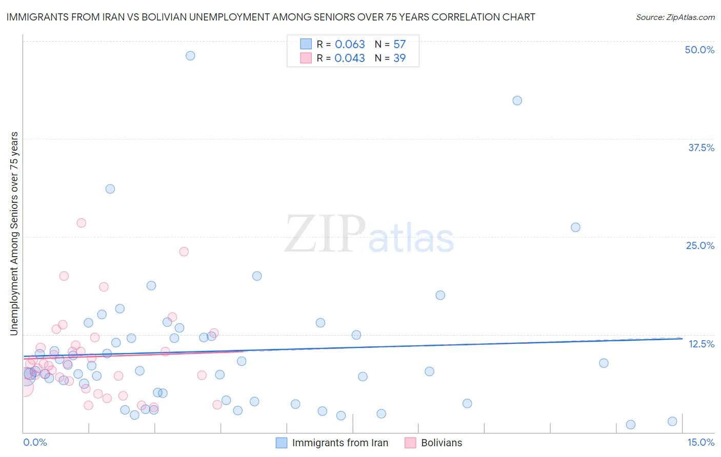 Immigrants from Iran vs Bolivian Unemployment Among Seniors over 75 years