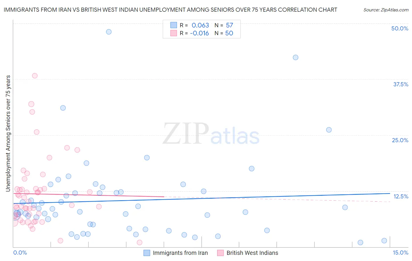 Immigrants from Iran vs British West Indian Unemployment Among Seniors over 75 years