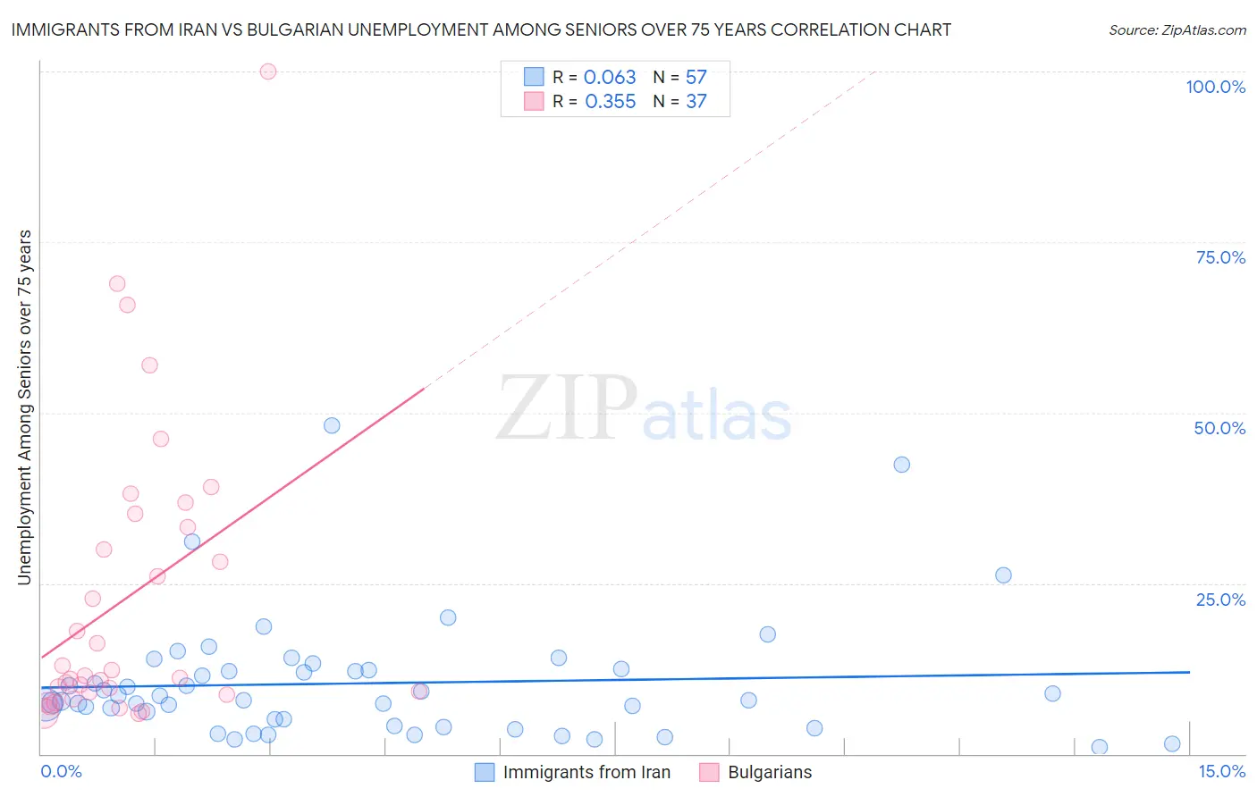 Immigrants from Iran vs Bulgarian Unemployment Among Seniors over 75 years