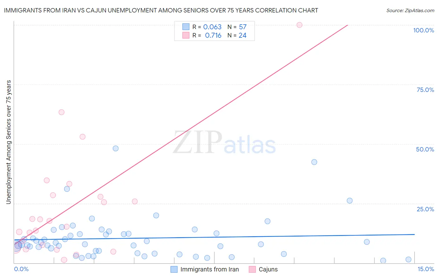 Immigrants from Iran vs Cajun Unemployment Among Seniors over 75 years