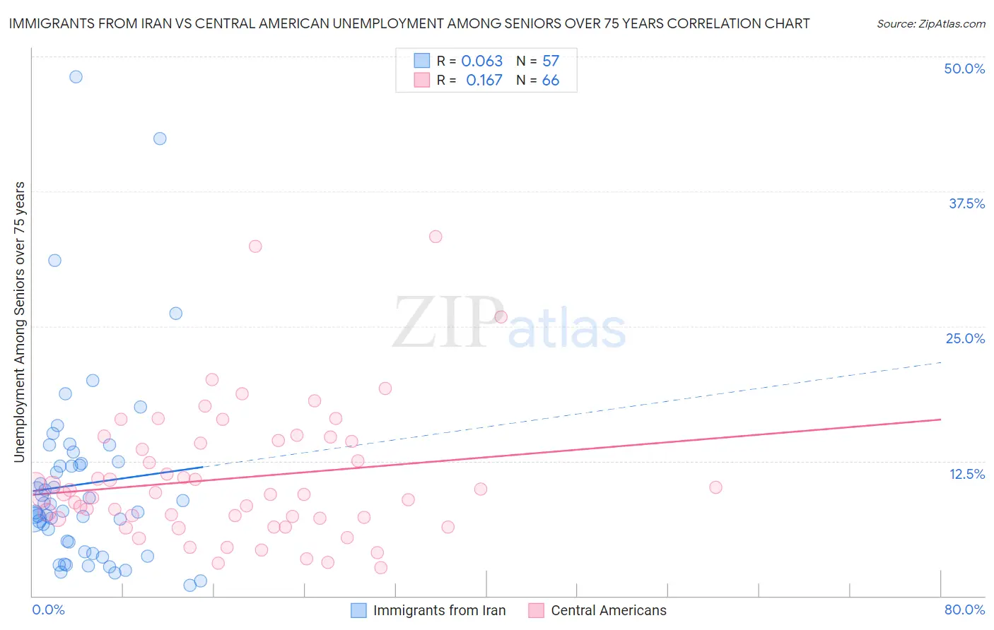 Immigrants from Iran vs Central American Unemployment Among Seniors over 75 years