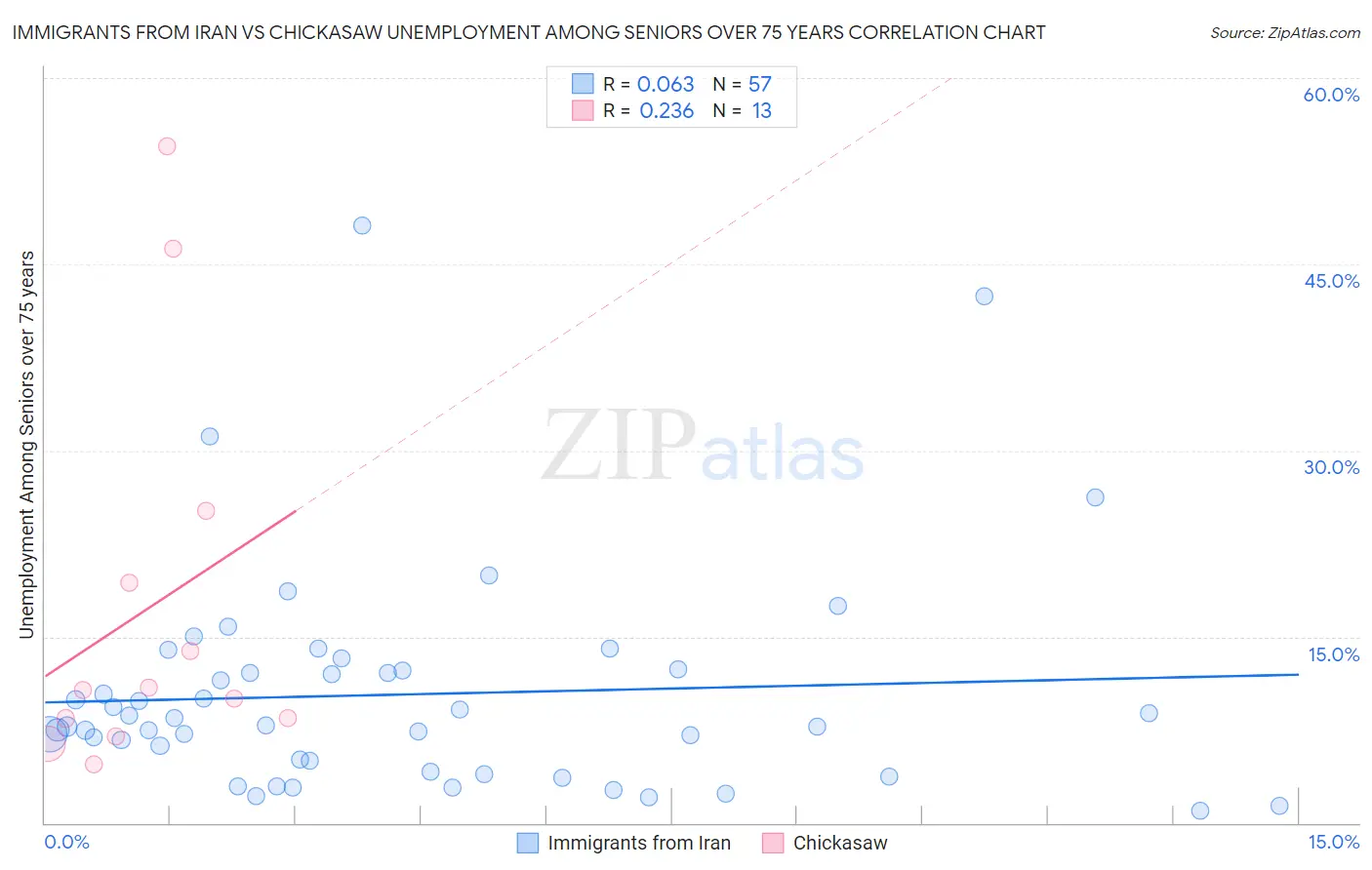 Immigrants from Iran vs Chickasaw Unemployment Among Seniors over 75 years