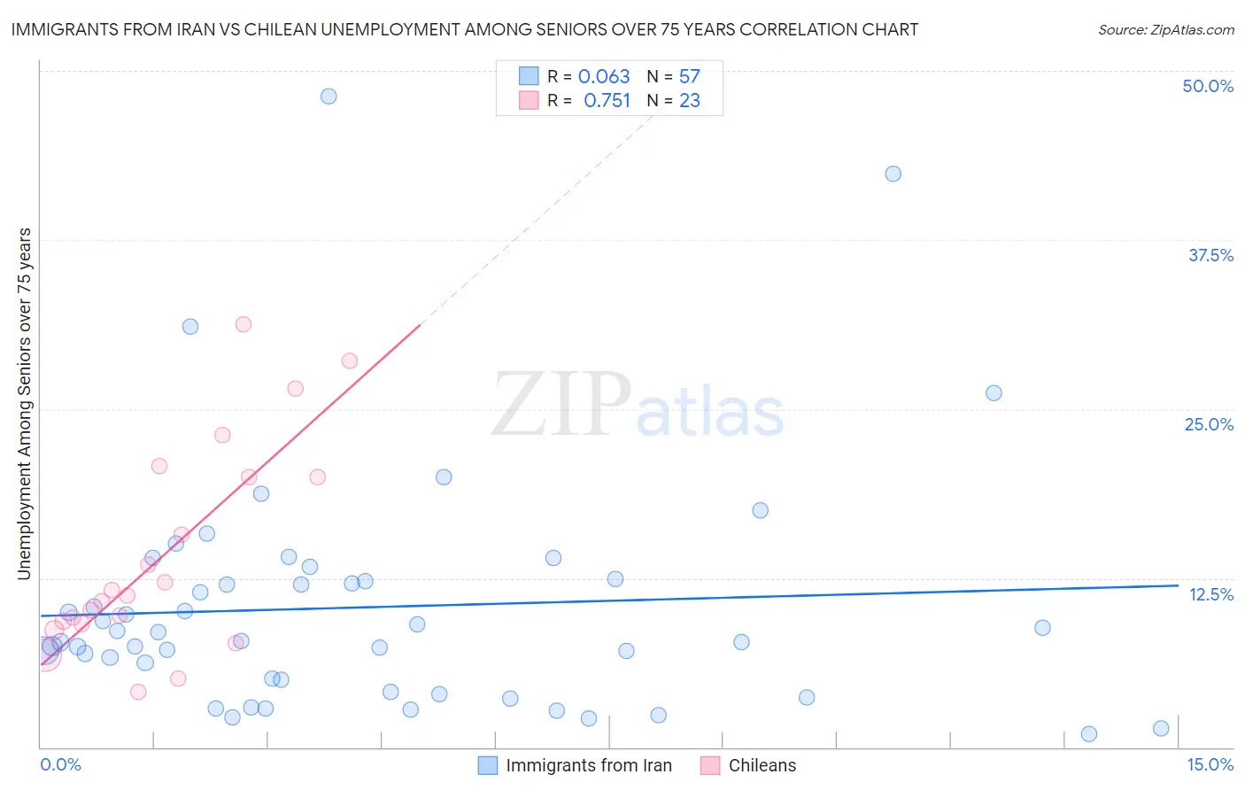 Immigrants from Iran vs Chilean Unemployment Among Seniors over 75 years