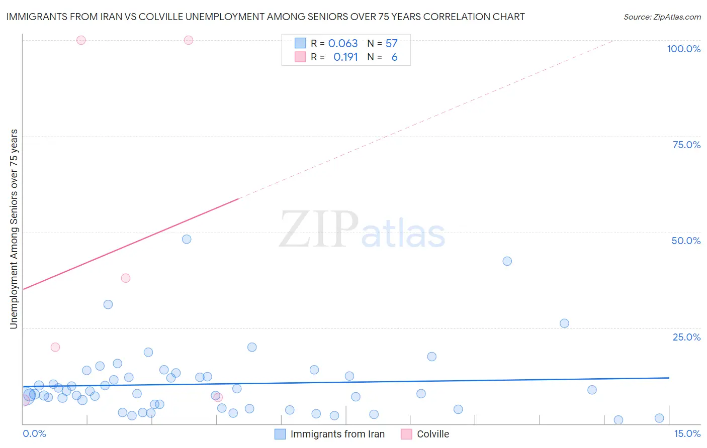 Immigrants from Iran vs Colville Unemployment Among Seniors over 75 years