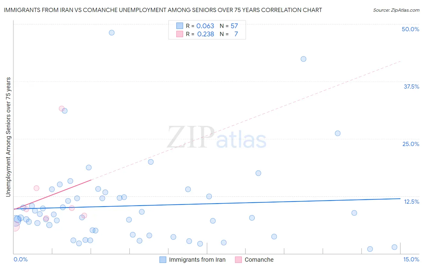 Immigrants from Iran vs Comanche Unemployment Among Seniors over 75 years