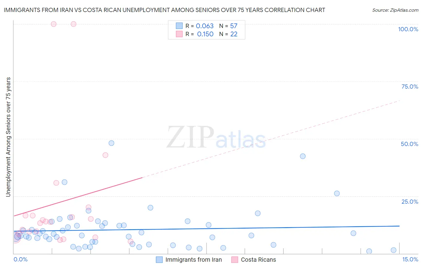 Immigrants from Iran vs Costa Rican Unemployment Among Seniors over 75 years