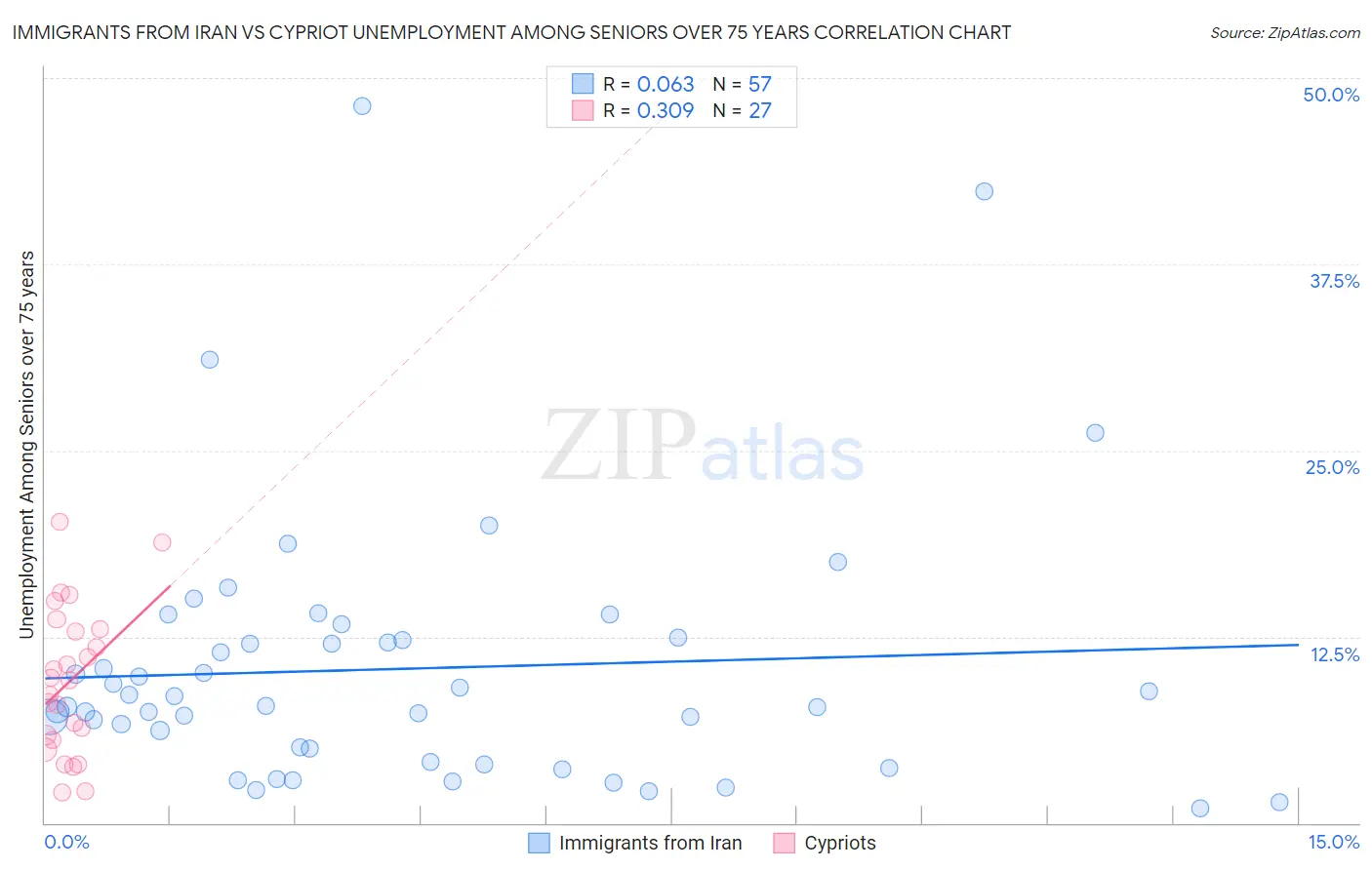 Immigrants from Iran vs Cypriot Unemployment Among Seniors over 75 years