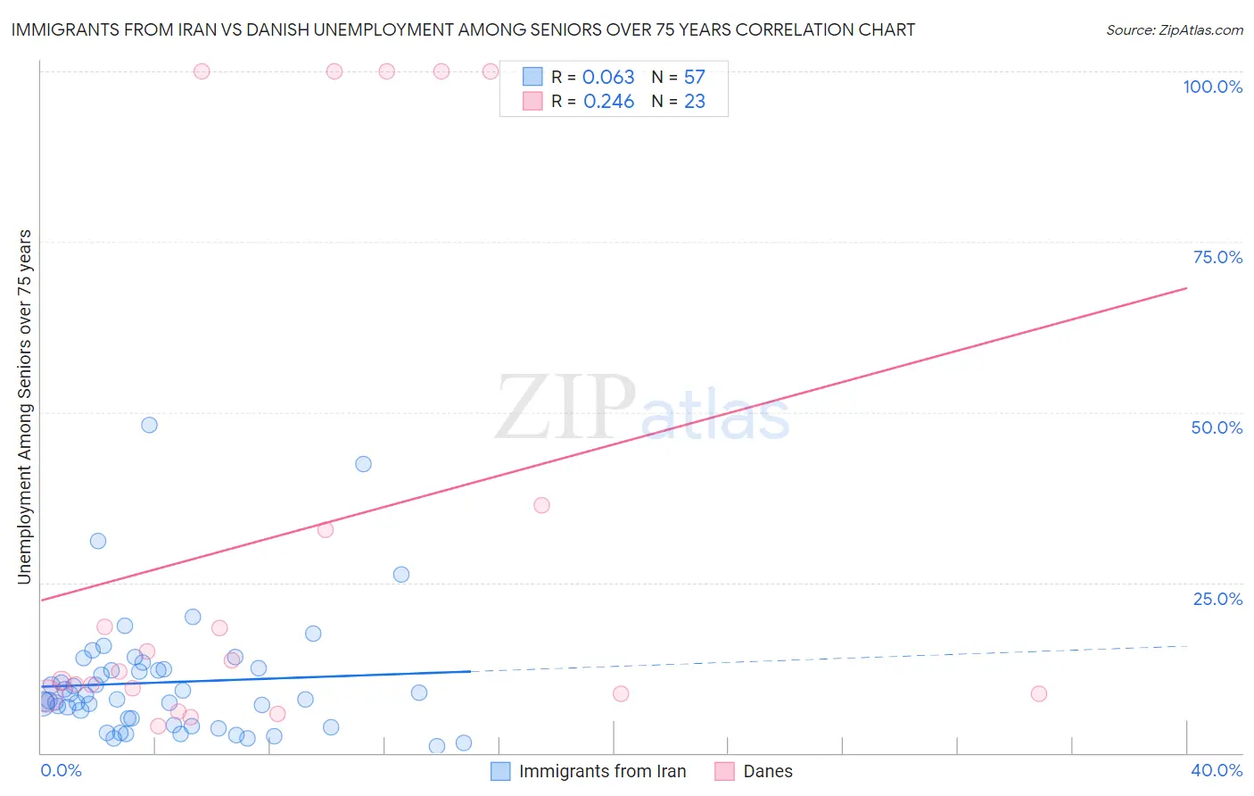 Immigrants from Iran vs Danish Unemployment Among Seniors over 75 years