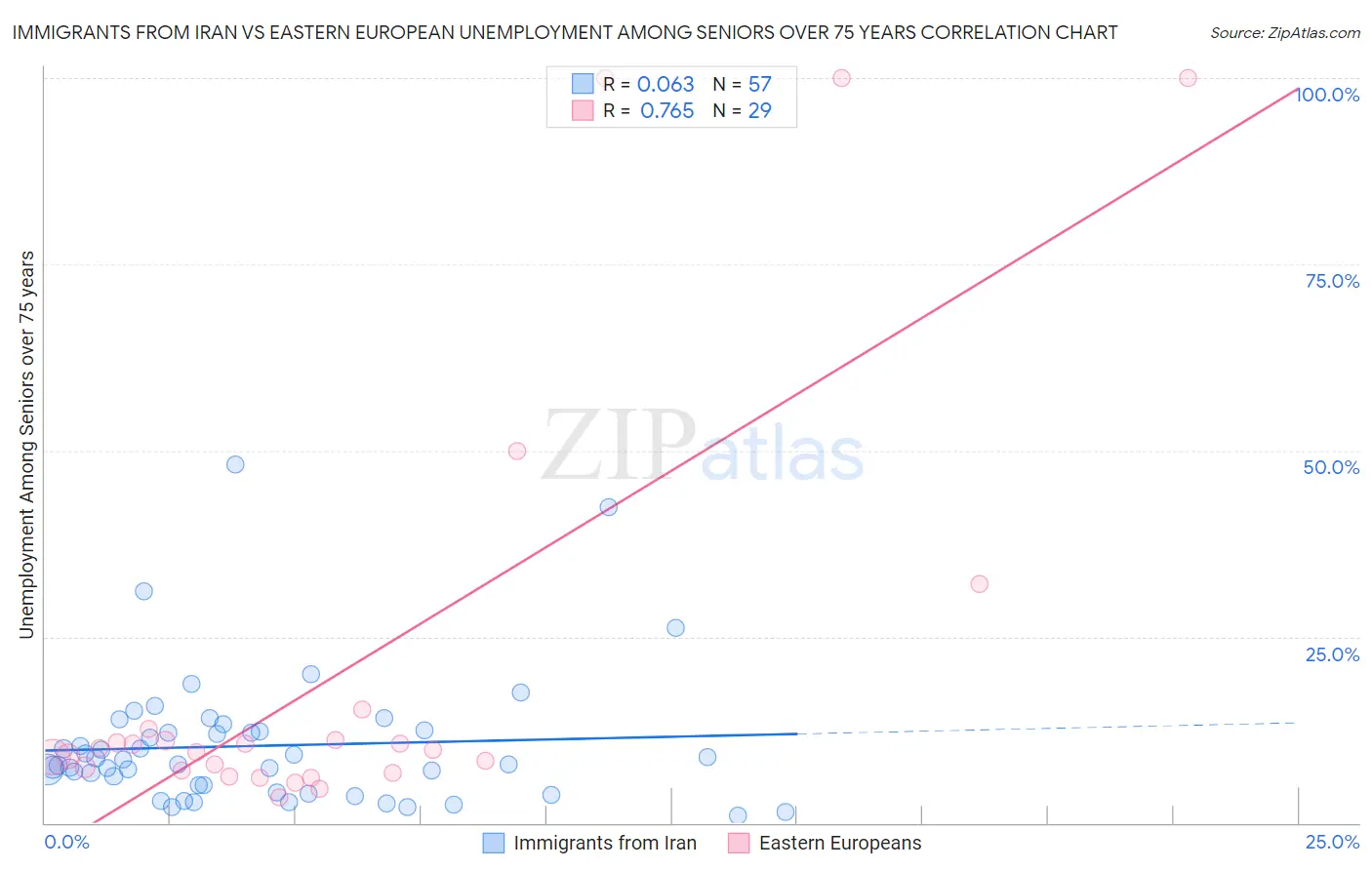 Immigrants from Iran vs Eastern European Unemployment Among Seniors over 75 years