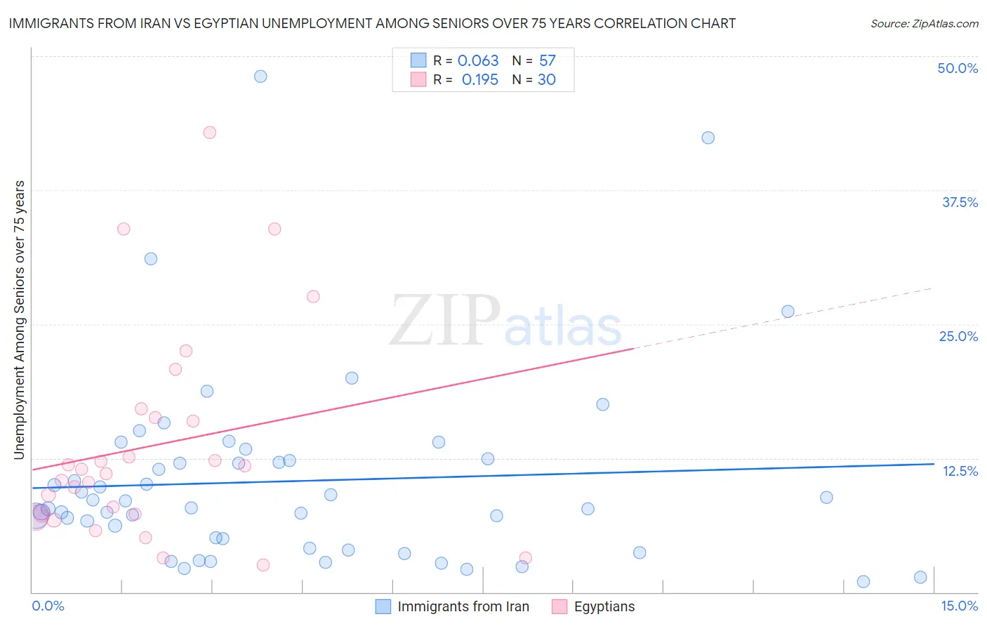 Immigrants from Iran vs Egyptian Unemployment Among Seniors over 75 years