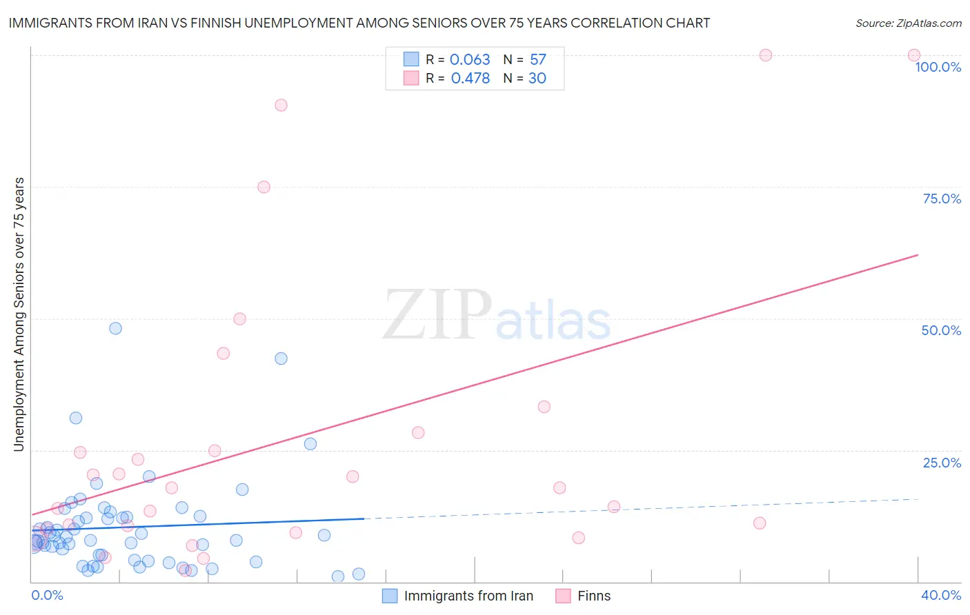 Immigrants from Iran vs Finnish Unemployment Among Seniors over 75 years