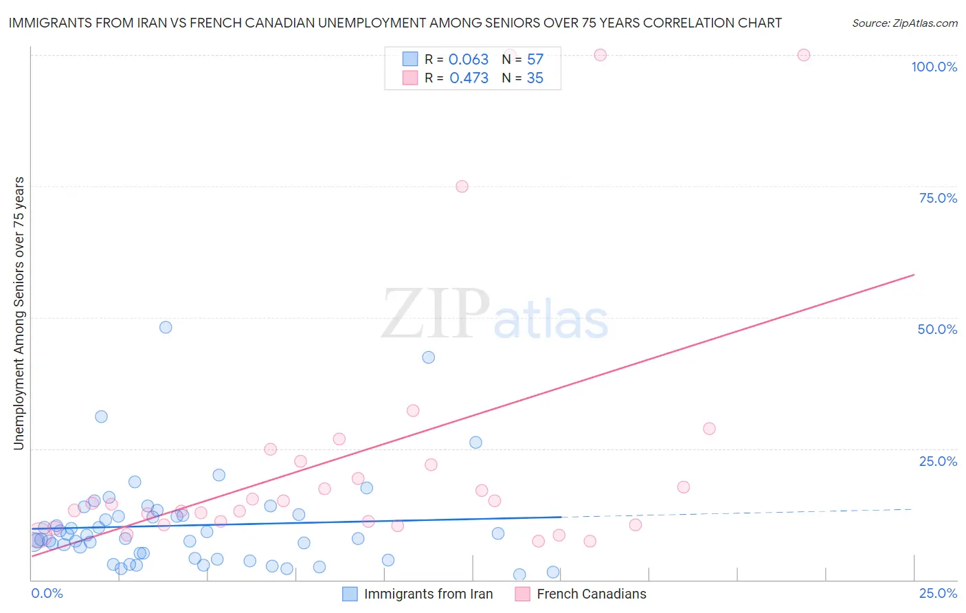 Immigrants from Iran vs French Canadian Unemployment Among Seniors over 75 years